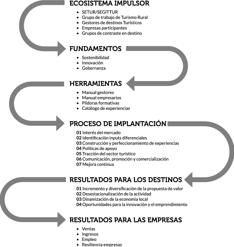 Cómo funciona modelo MISEA