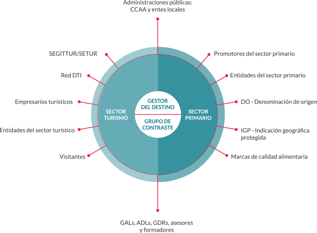 Ecosistema modelo MISEA