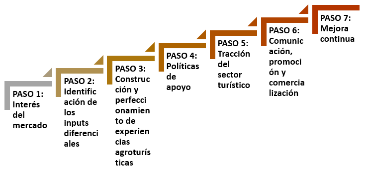 Plan de impulso de experiencias agroturísticas