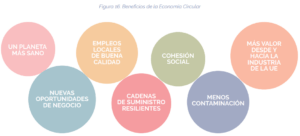 Beneficios de economía circular