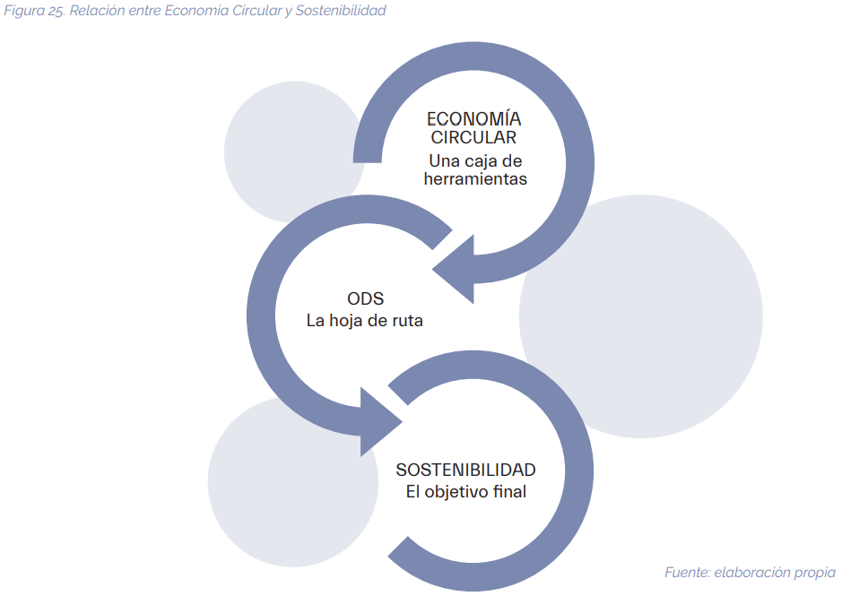 Relación entre economía circular y sostenibilidad