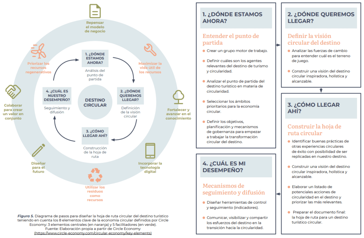 Hoja ruta circularidad destino